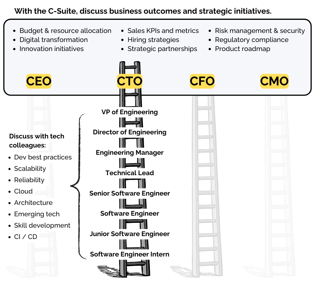 CC Chart with Career Ladders