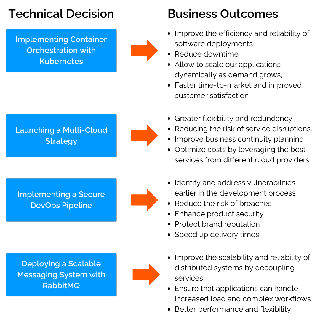 tech-decisions-business-outcomes